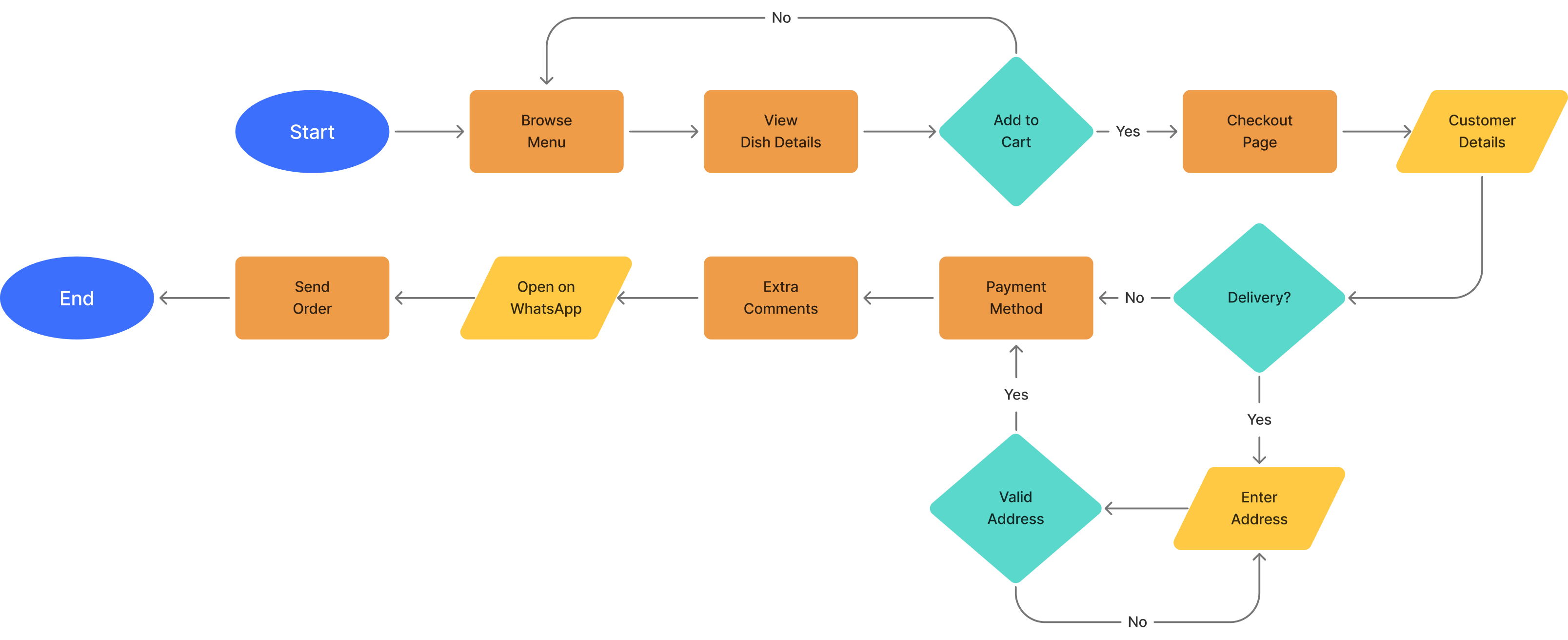Online Ordering Menu User Flow